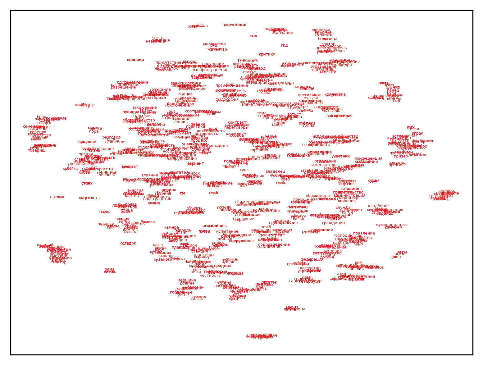 Plot for noun relations; click for full-size image